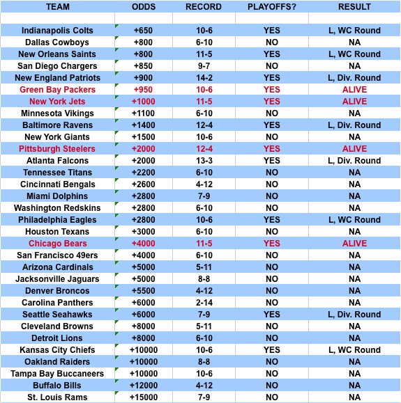 what team is favored to win the super bowl